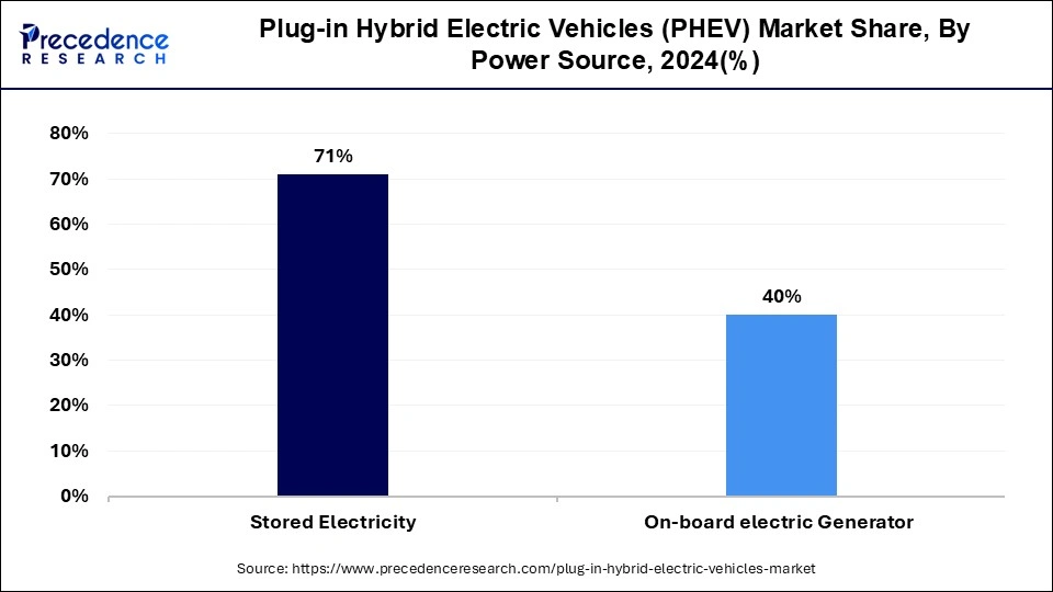 Plug-in Hybrid Electric Vehicles (PHEV) Market Share, By Power Source, 2024 (%)