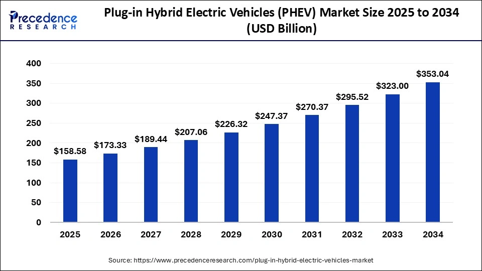 Plug-in Hybrid Electric Vehicles (PHEV) Market Size 2025 to 2034