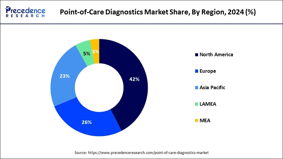  Donut chart point-of-care diagnostics market share by region in 2024: North America leads with (42%), followed by Asia Pacific (23%), Europe (26%), Latin America (5%), and MEA (3%), based on Precedence Research