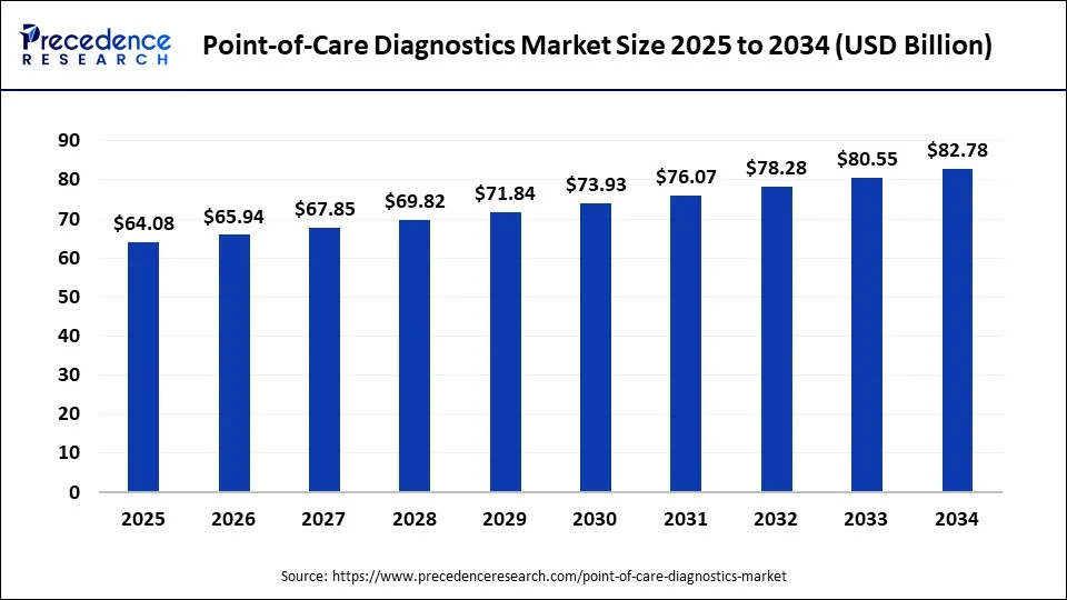 Global point-of-care diagnostics market size forecast bar chart (2025–2034) showing growth from USD 64.08 Bn to 64.08 Bn at 2.89% CAGR – Precedence Research