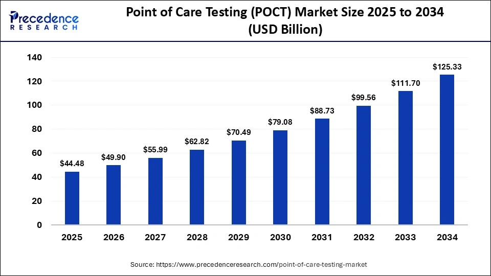 Point of Care Testing Market Size 2025 To 2034