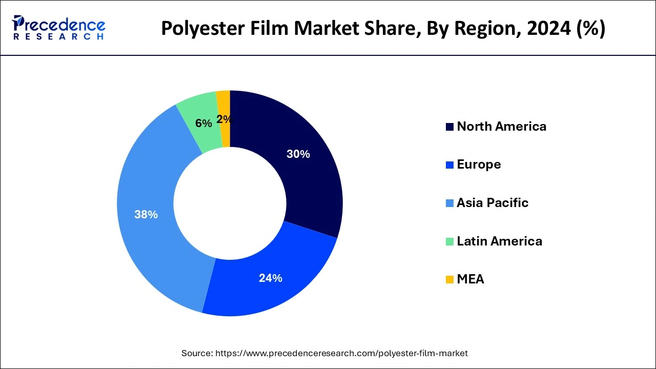 Polyester Film Market Share, By Region, 2024 (%)