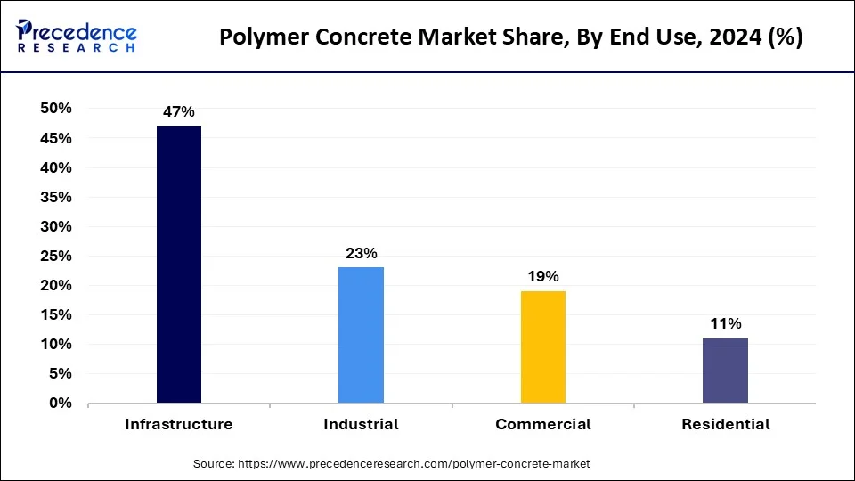 Polymer Concrete Market Share, By End Use, 2024 (%)