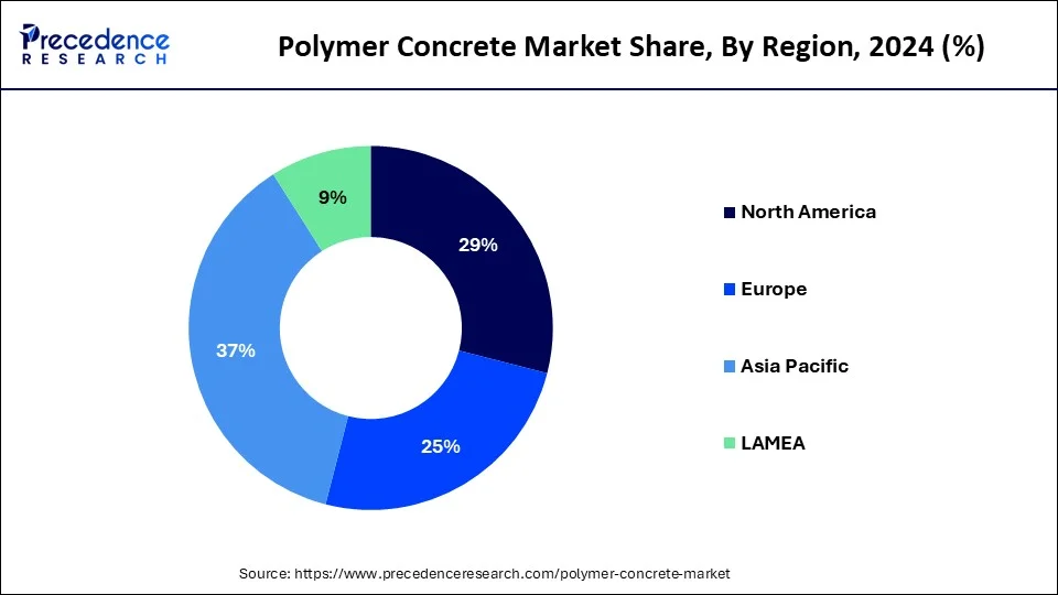 Polymer Concrete Market Share, By Region, 2024 (%)