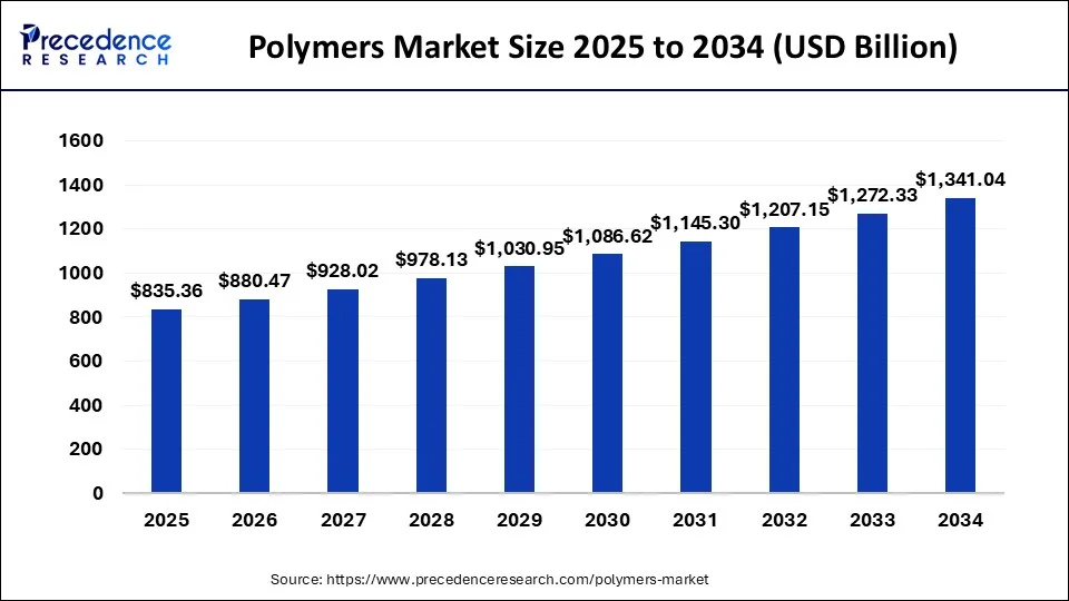 Polymers Market Size 2025 to 2034
