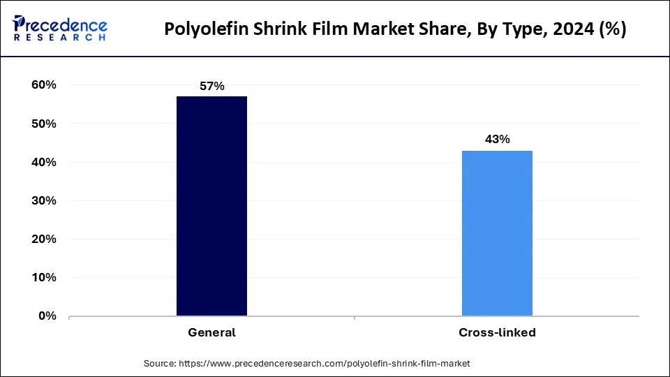 Polyolefin Shrink Film Market Share, By Type, 2024 (%)