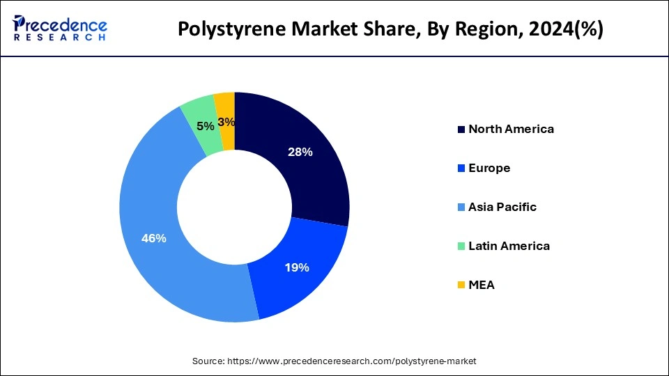 Polystyrene Market Share, By Region, 2024 (%)