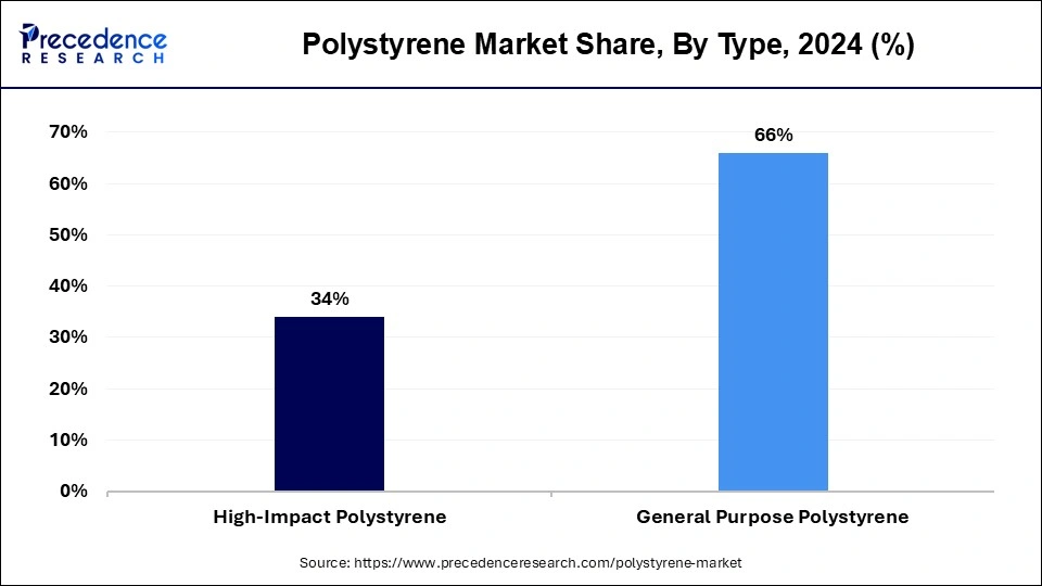 Polystyrene Market Share, By Type, 2024 (%)