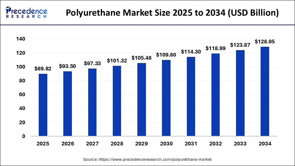 Polyurethane Market Size 2025 to 2034