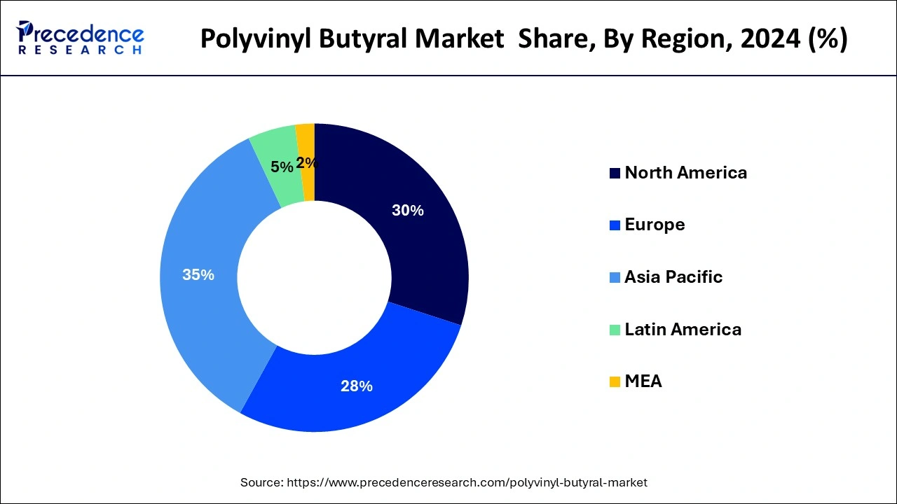 Polyvinyl Butyral Market Share, By Region, 2024 (%)