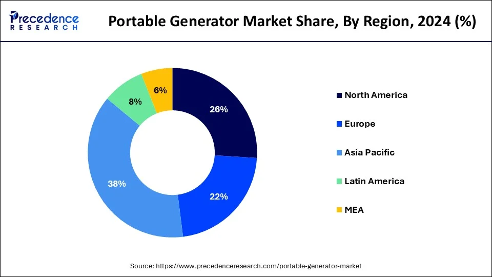 Donut chart showing portable generator market share by region in 2024: North America leads with (26)%, followed by Asia Pacific (38%), Europe (22%), Latin America (8%), and MEA (6%), based on Precedence Research