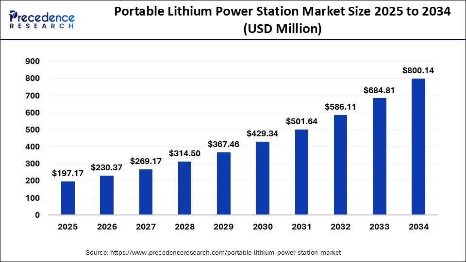 Portable Lithium Power Station Market Size 2025 to 2034