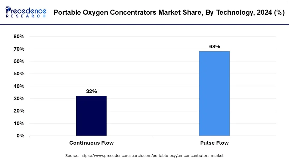Portable Oxygen Concentrators Market Share, By Technology, 2024 (%)