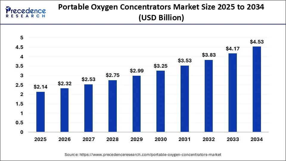Portable Oxygen Concentrators Market Size 2025 to 2034