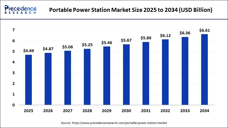 Portable Power Station Market Size 2025 to 2034