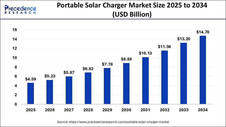 Portable Solar Charger Market Size 2025 to 2034