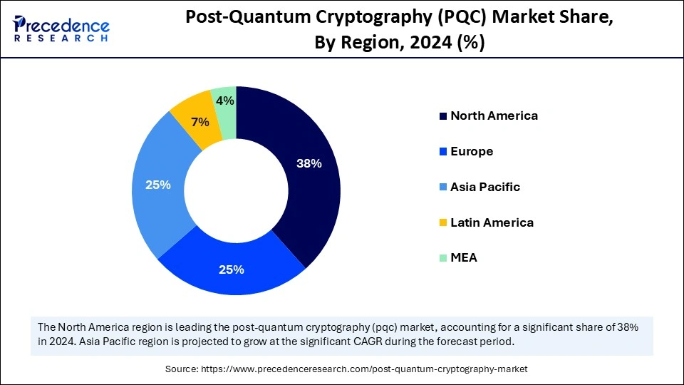 Post-Quantum Cryptography Market Share, By Region, 2024 (%)