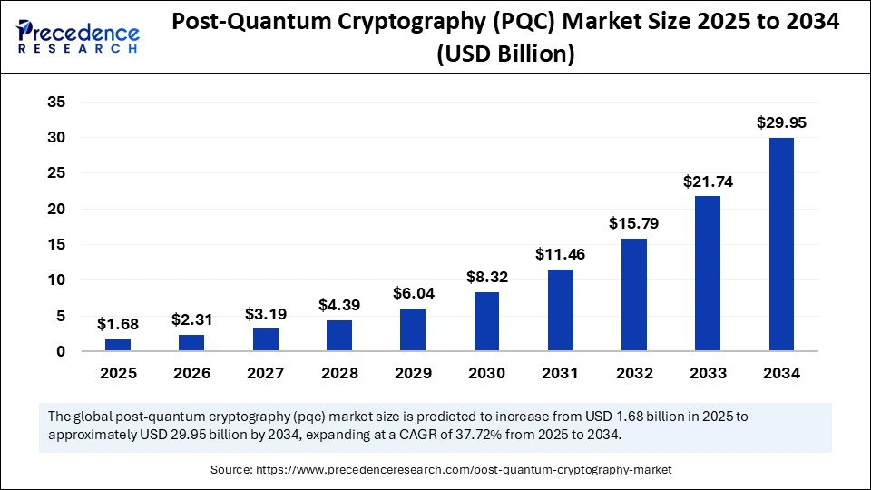 Post-Quantum Cryptography Market Size 2025 to 2034