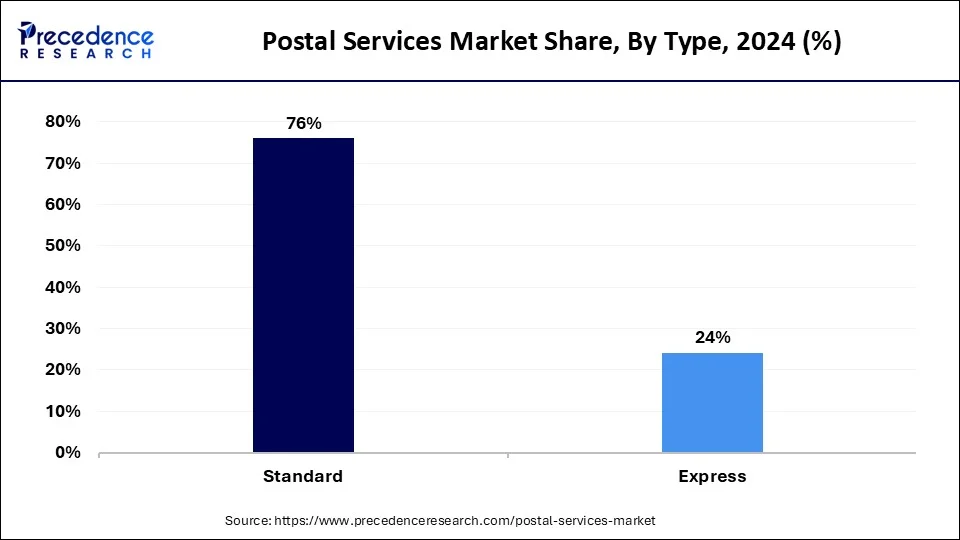 Postal Services Market Share, By Type, 2024 (%)