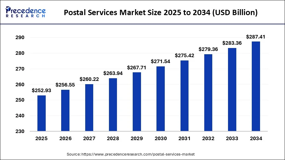 Postal Services Market Size 2025 to 2034