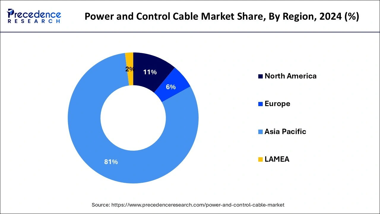 Power and Control Cable Market Share, By Region, 2024 (%)