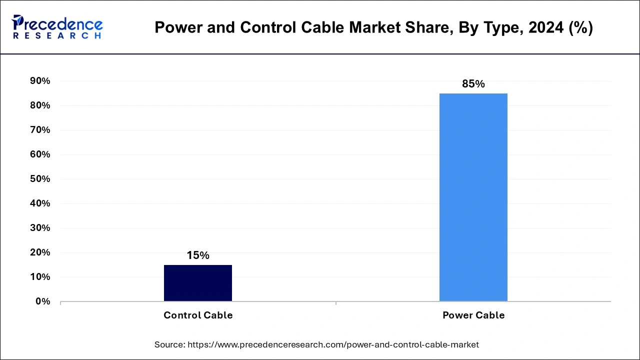 Power and Control Cable Market Share, By Type, 2024 (%)