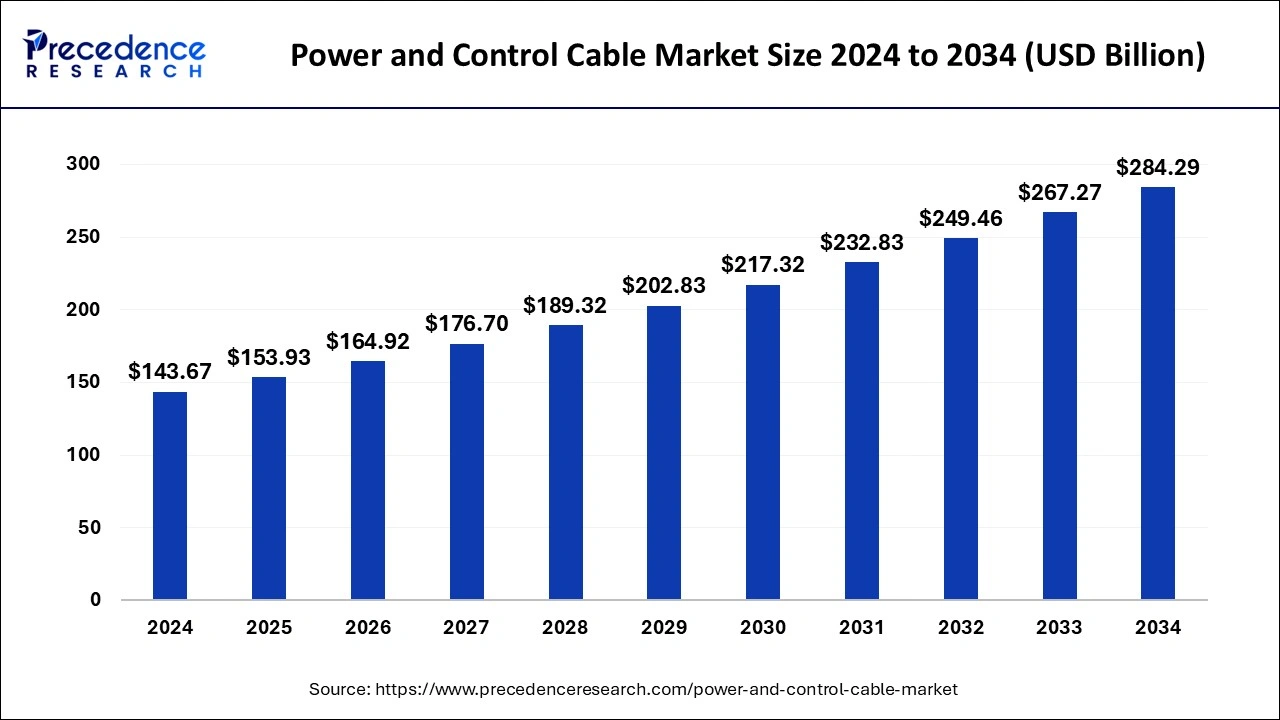 Power and Control Cable Market Size 2025 to 2034