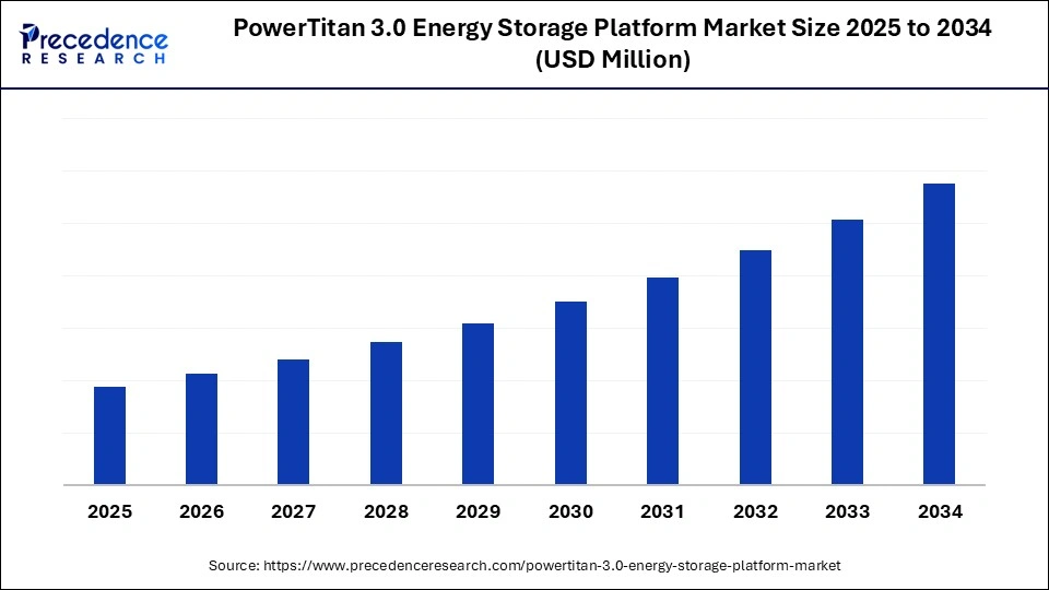 PowerTitan 3.0 Energy Storage Platform Market Size 2025 to 2034