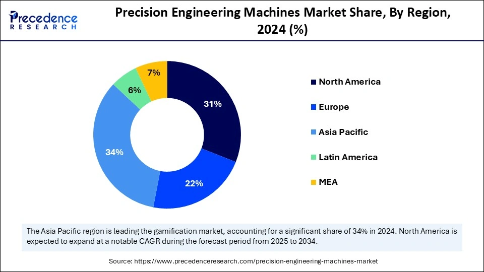 Precision Engineering Machines Market Share, By Region, 2024 (%)