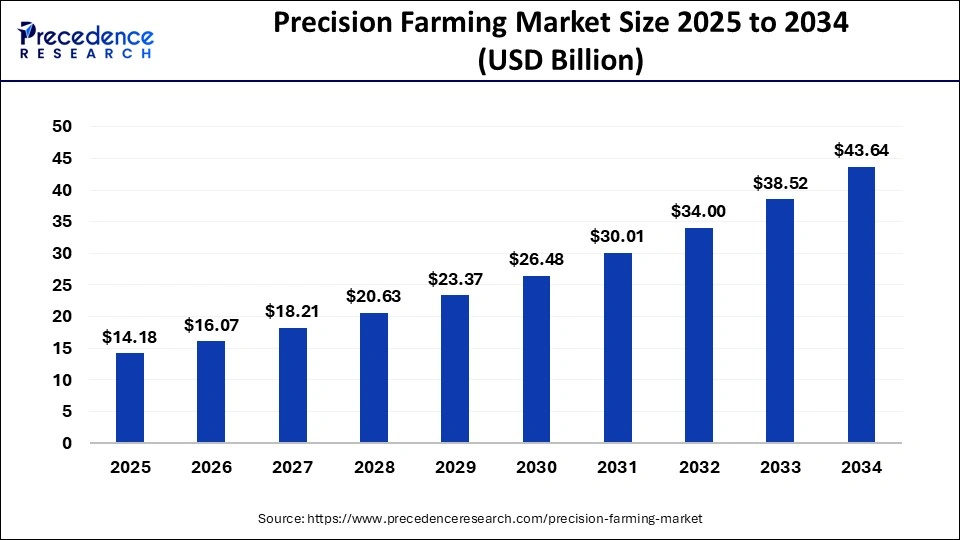Precision Farming Market Size 2025 to 2034