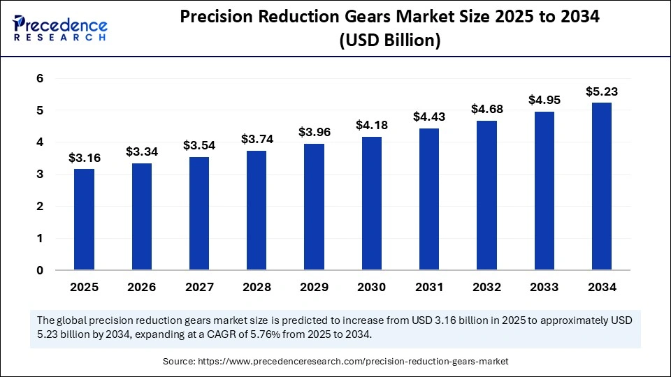 Precision Reduction Gears Market Size 2025 to 2034