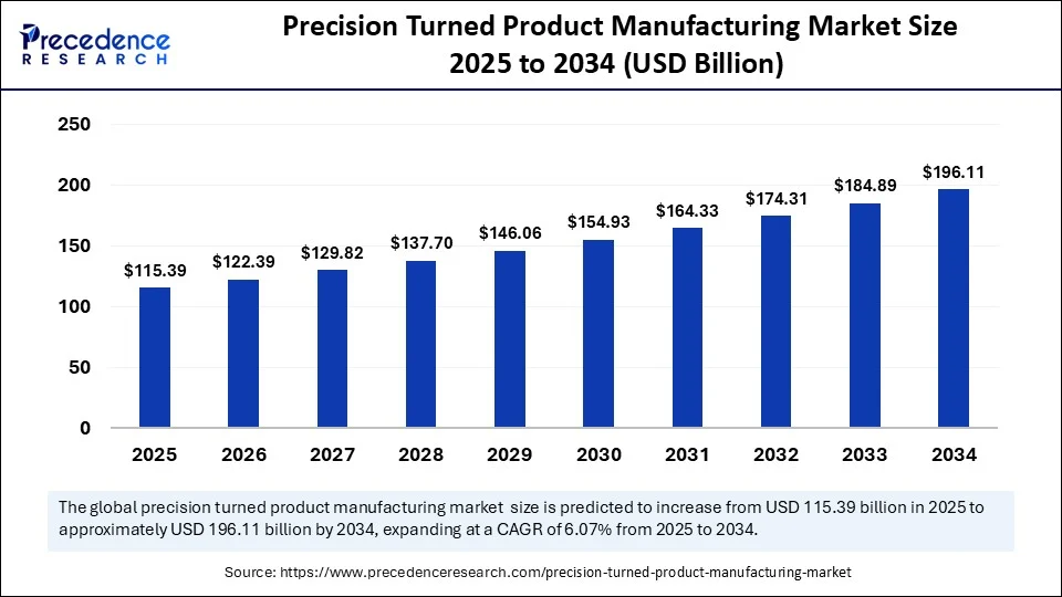 Precision Turned Product Manufacturing Market Size 2025 to 2034
