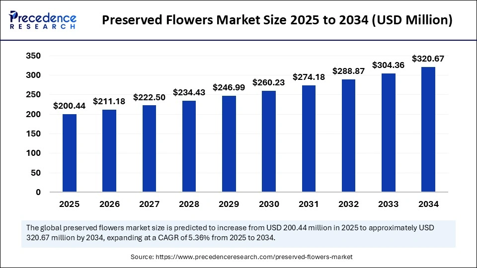Preserved Flowers Market Size 2025 to 2034