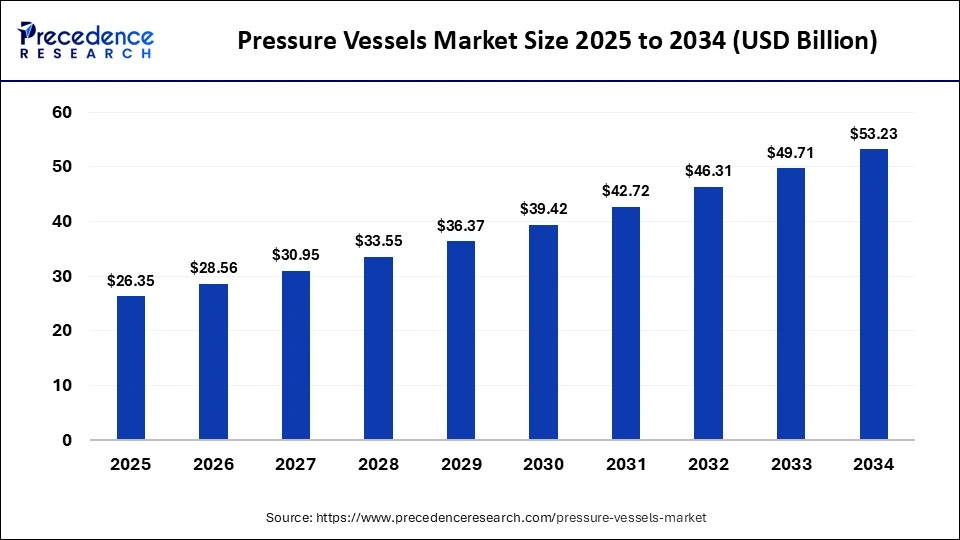 Pressure Vessels Market Size 2025 to 2034