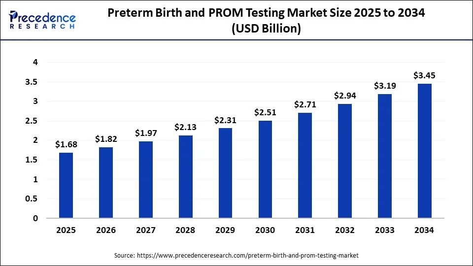 Preterm Birth and PROM Testing Market Size 2025 to 2034