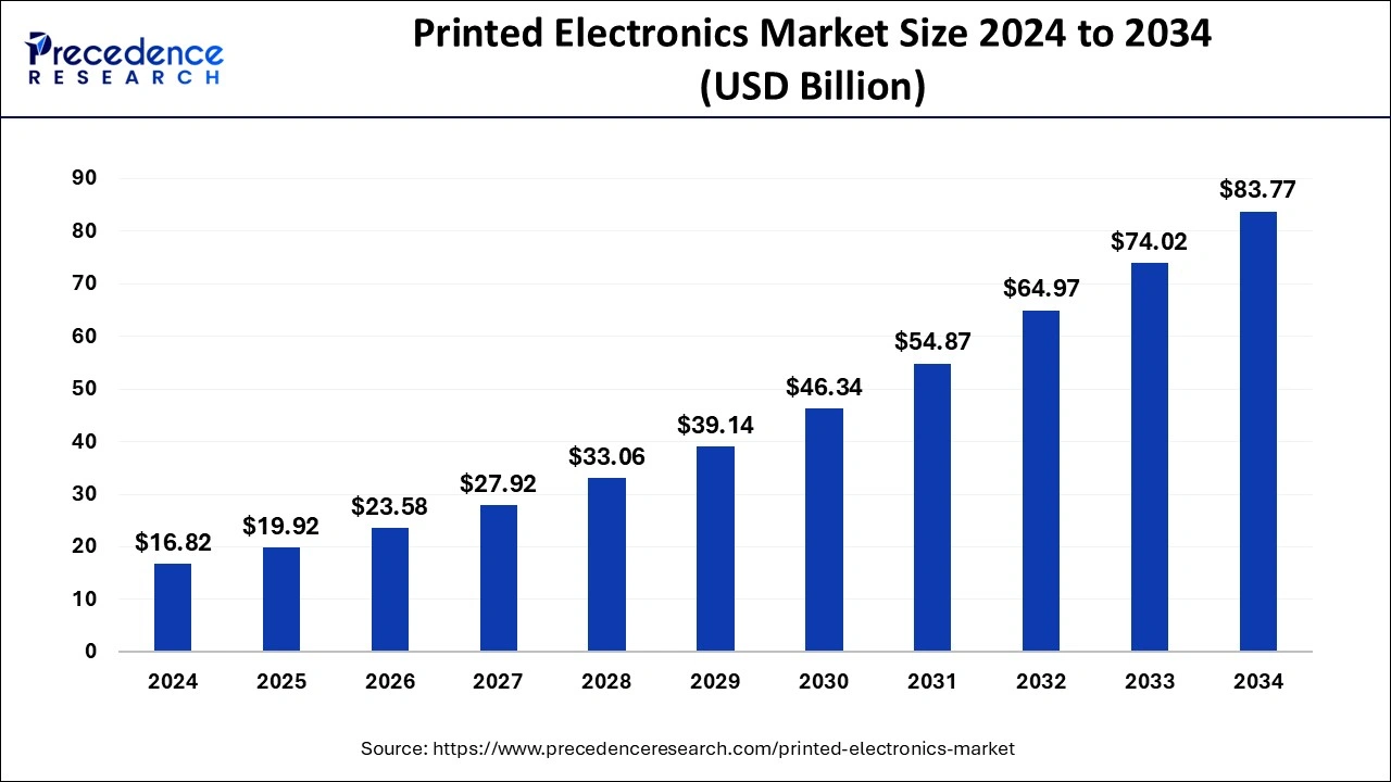 Printed Electronics Market Size 2025 to 2034