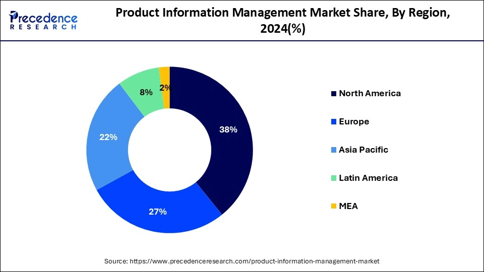 Product Information Management Market Share, By Region, 2024 (%)