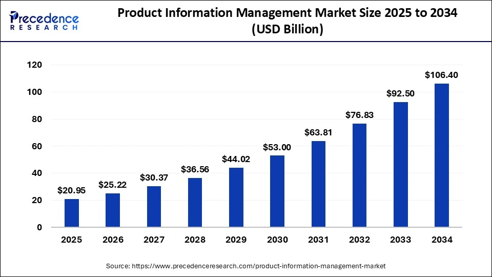 Product Information Management Market Size 2025 to 2034