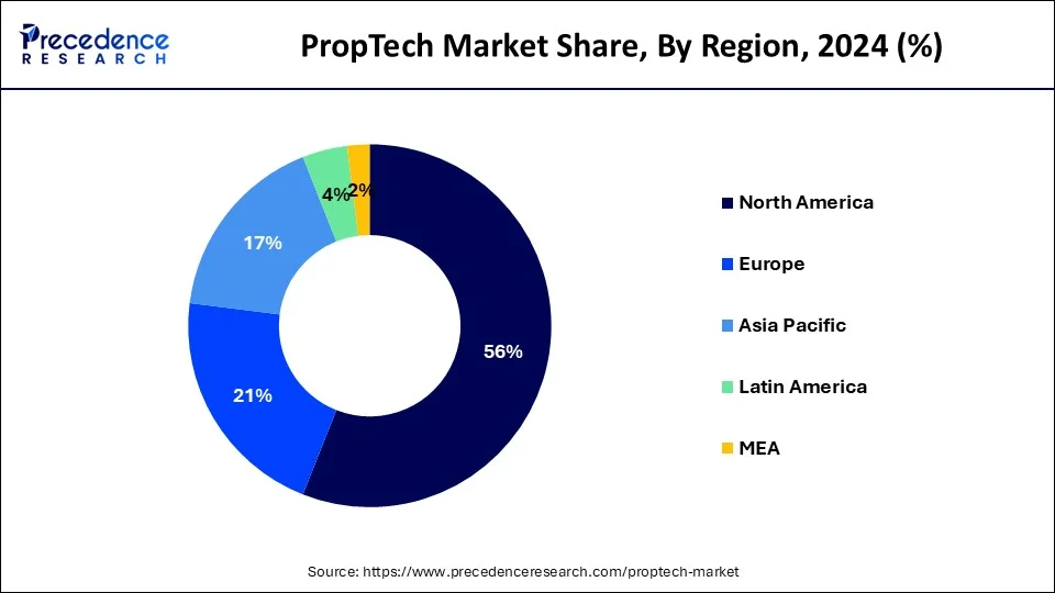 PropTech Market Share, By Region, 2024 (%)