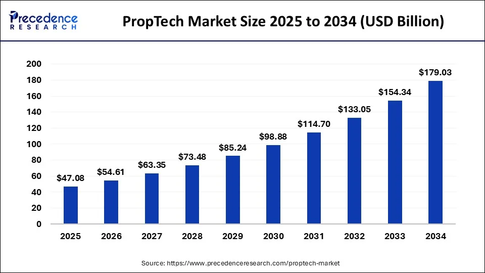 PropTech Market Size 2025 to 2034