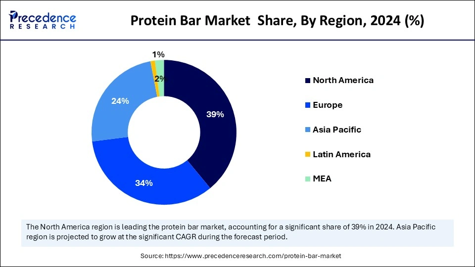 Protein Bar Market Share, By Region, 2024 (%)