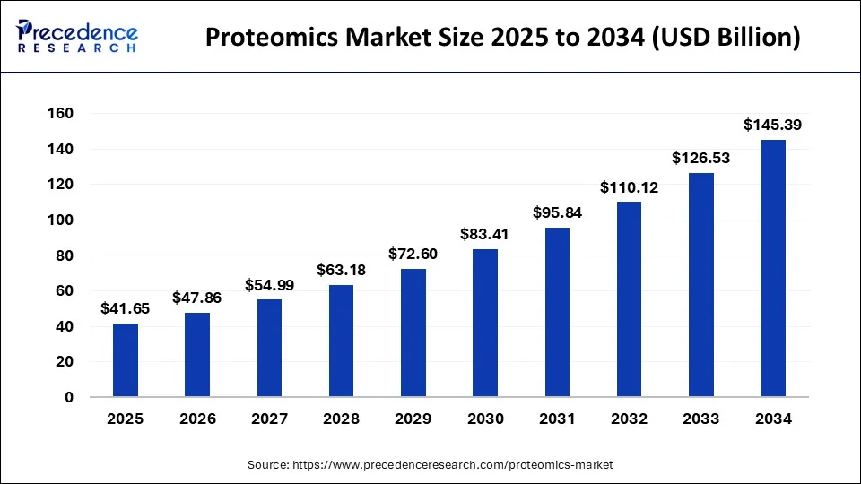 Proteomics Market Size 2025 to 2034
