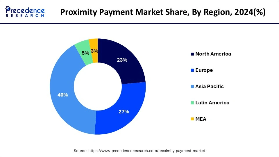 Proximity Payment Market Share, By Region, 2024 (%)