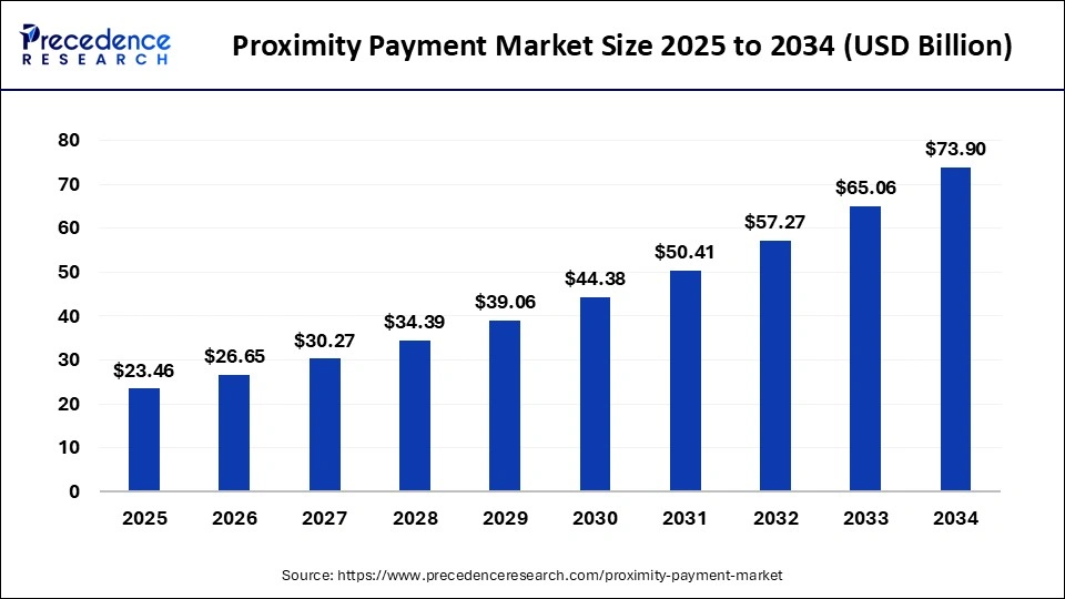 Proximity Payment Market Size 2025 to 2034