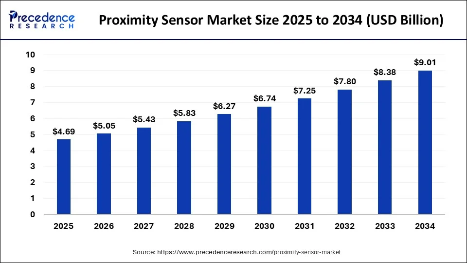 Proximity Sensor Market Size 2025 to 2034