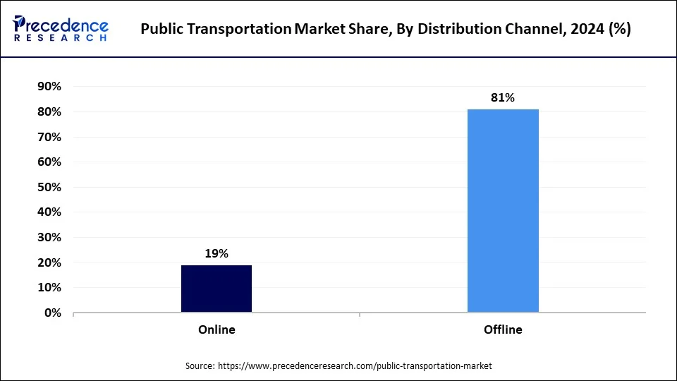 Public Transportation Market Share, By Distribution Channel, 2024 (%)