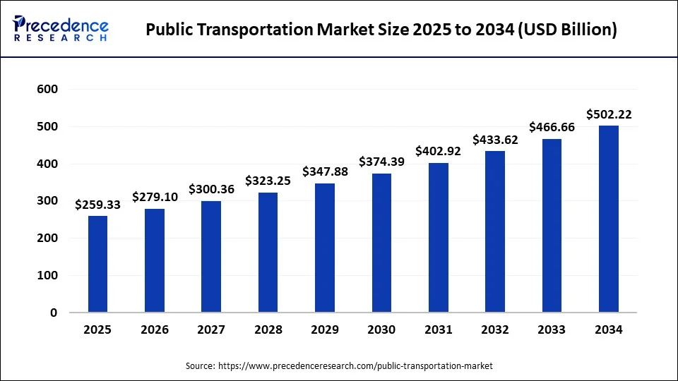 Global public transportation market size forecast bar chart (2025�2034) showing growth from USD 259.33 Bn to 502.22 Bn at 16.81% CAGR � Precedence Research