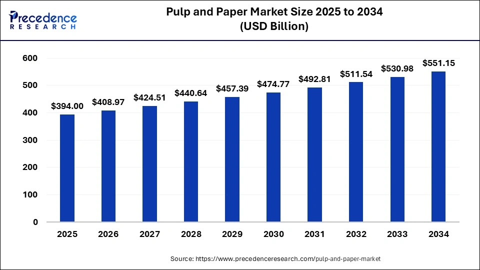 Pulp and Paper Market Size 2025 to 2034