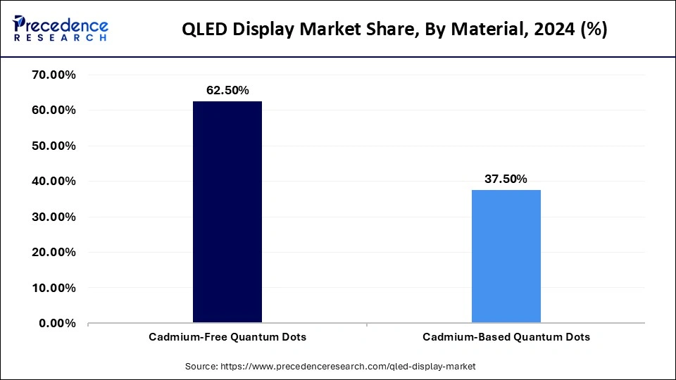 QLED Display Market Share, By Material, 2024 (%)