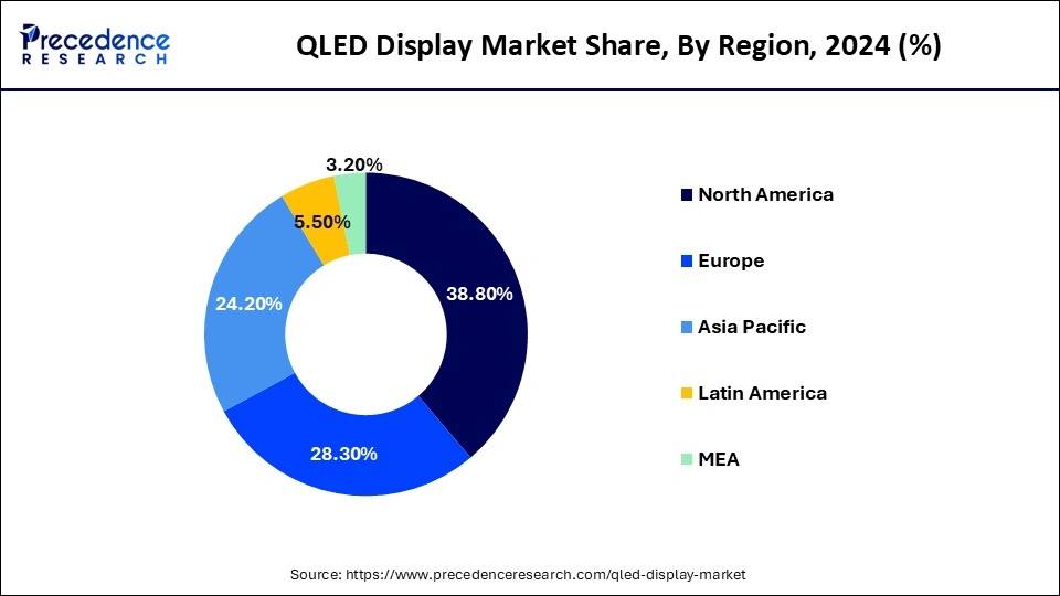 QLED Display Market Share, By Region, 2024 (%)